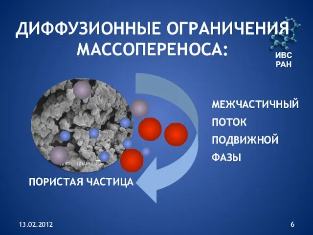 13.02.2012 ИВС РАН ПОРИСТАЯ ЧАСТИЦА МЕЖЧАСТИЧНЫЙ ПОТОК ПОДВИЖНОЙ ФАЗЫ ДИФФУЗИОННЫЕ ОГРАНИЧЕНИЯ МАССОПЕРЕНОСА: