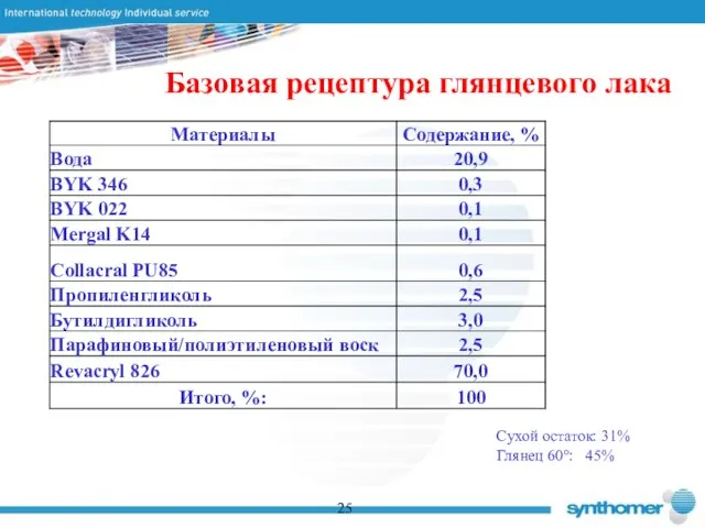 Базовая рецептура глянцевого лака 25 Сухой остаток: 31% Глянец 60°: 45%