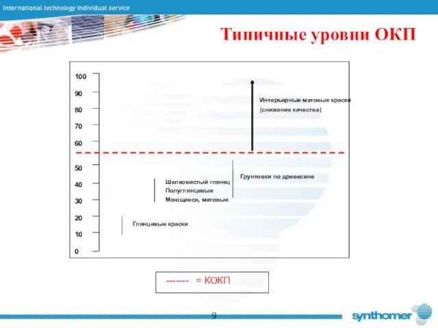 9 Типичные уровни ОКП