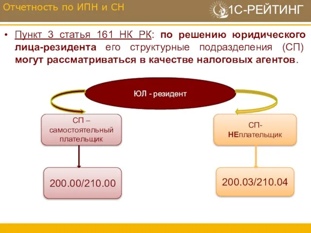 Пункт 3 статья 161 НК РК: по решению юридического лица-резидента его структурные