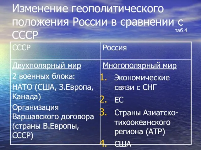 Изменение геополитического положения России в сравнении с СССР таб.4