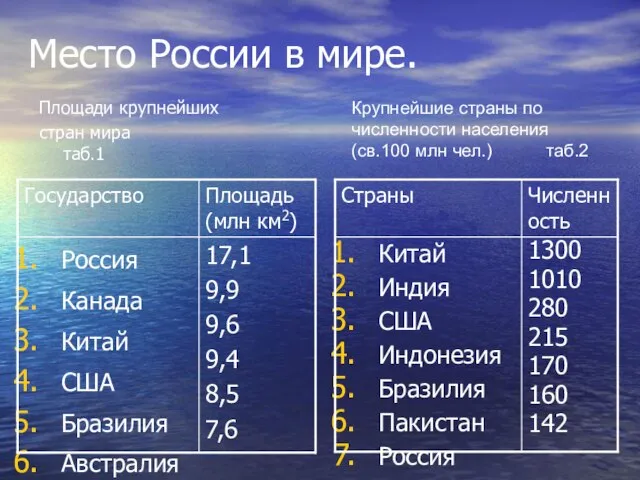 Место России в мире. Площади крупнейших стран мира таб.1 Крупнейшие страны по