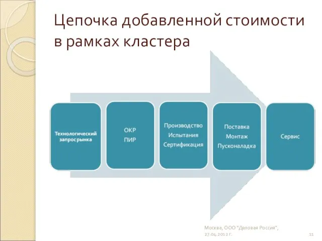 Цепочка добавленной стоимости в рамках кластера Москва, ООО "Деловая Россия", 27.04.2012 г.