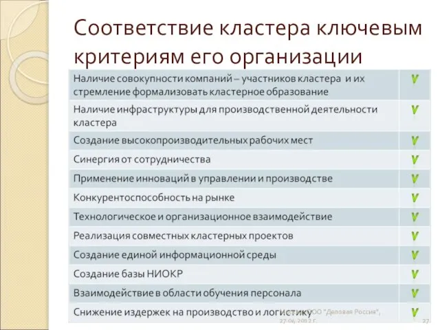 Соответствие кластера ключевым критериям его организации Москва, ООО "Деловая Россия", 27.04.2012 г.