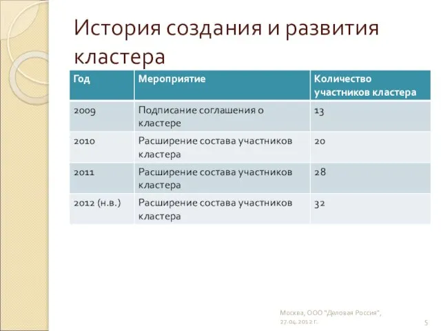 История создания и развития кластера Москва, ООО "Деловая Россия", 27.04.2012 г.