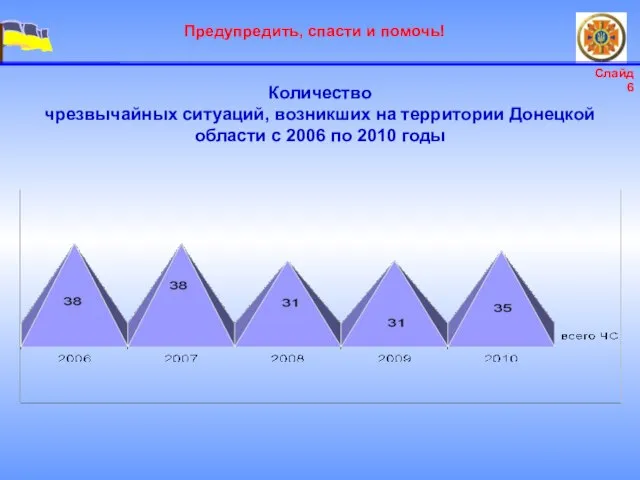 Количество чрезвычайных ситуаций, возникших на территории Донецкой области с 2006 по 2010 годы Слайд 6