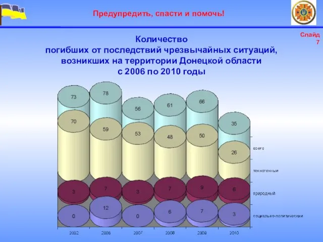 Количество погибших от последствий чрезвычайных ситуаций, возникших на территории Донецкой области с