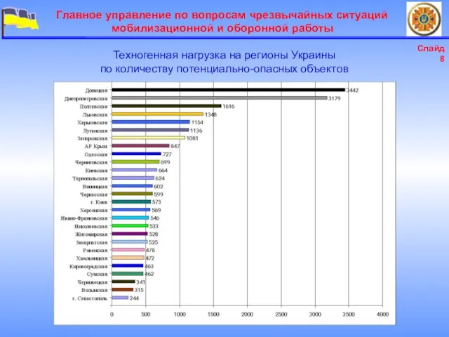 Техногенная нагрузка на регионы Украины по количеству потенциально-опасных объектов Слайд 8