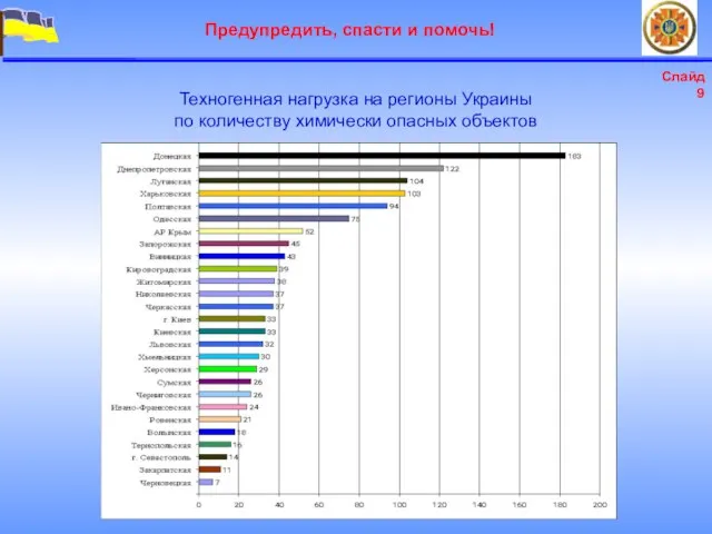 Техногенная нагрузка на регионы Украины по количеству химически опасных объектов Слайд 9