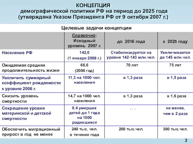 КОНЦЕПЦИЯ демографической политики РФ на период до 2025 года (утверждена Указом Президента