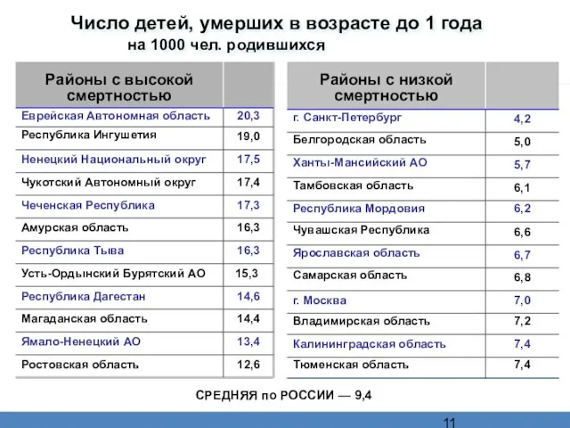 Число детей, умерших в возрасте до 1 года на 1000 чел. родившихся