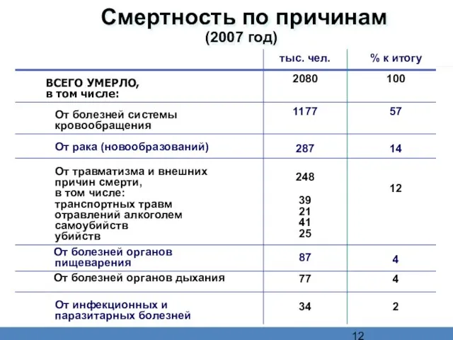 Смертность по причинам (2007 год)