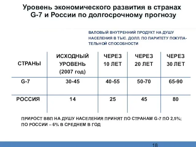 Уровень экономического развития в странах G-7 и России по долгосрочному прогнозу ВАЛОВЫЙ