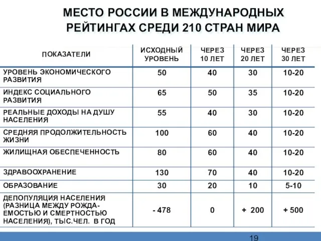 МЕСТО РОССИИ В МЕЖДУНАРОДНЫХ РЕЙТИНГАХ СРЕДИ 210 СТРАН МИРА