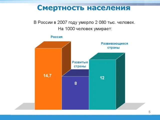 Смертность населения В России в 2007 году умерло 2 080 тыс. человек. На 1000 человек умирает: