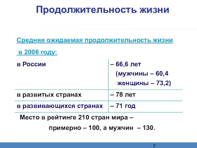 Продолжительность жизни Место в рейтинге 210 стран мира – примерно – 100, а мужчин – 130.