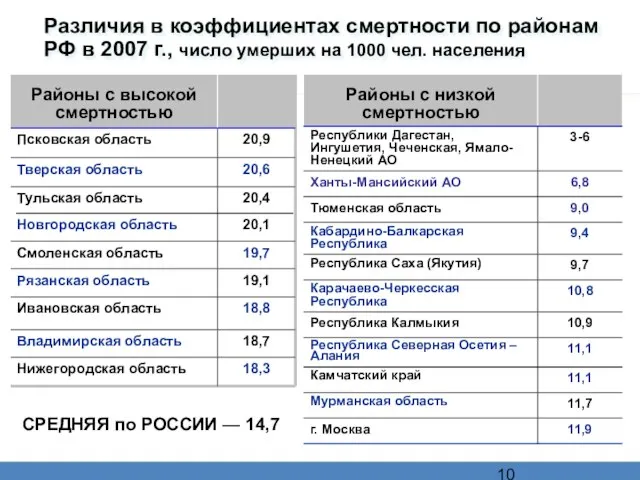 Различия в коэффициентах смертности по районам РФ в 2007 г., число умерших