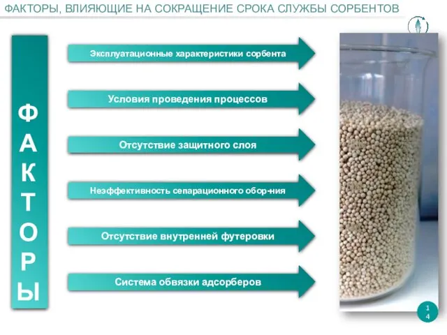 ФАКТОРЫ, ВЛИЯЮЩИЕ НА СОКРАЩЕНИЕ СРОКА СЛУЖБЫ СОРБЕНТОВ Эксплуатационные характеристики сорбента ФАКТОРЫ Условия