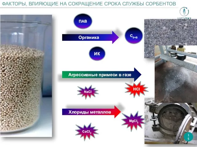 ФАКТОРЫ, ВЛИЯЮЩИЕ НА СОКРАЩЕНИЕ СРОКА СЛУЖБЫ СОРБЕНТОВ 15 NaCl MgCl2 CaCl2 ПАВ