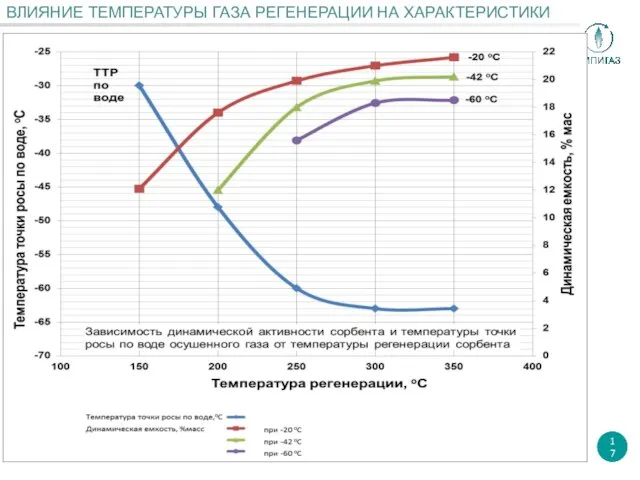 ВЛИЯНИЕ ТЕМПЕРАТУРЫ ГАЗА РЕГЕНЕРАЦИИ НА ХАРАКТЕРИСТИКИ 17