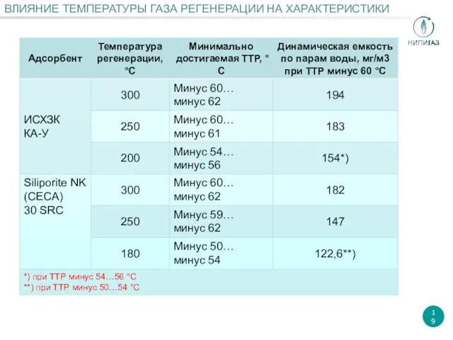 ВЛИЯНИЕ ТЕМПЕРАТУРЫ ГАЗА РЕГЕНЕРАЦИИ НА ХАРАКТЕРИСТИКИ 19