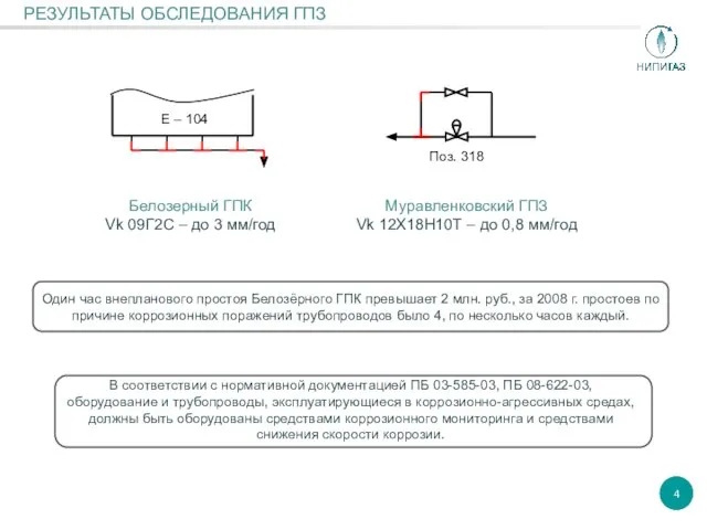 Е – 104 Белозерный ГПК Vk 09Г2С – до 3 мм/год Муравленковский