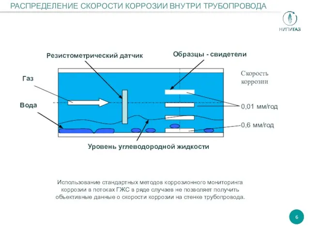 РАСПРЕДЕЛЕНИЕ СКОРОСТИ КОРРОЗИИ ВНУТРИ ТРУБОПРОВОДА 6 Использование стандартных методов коррозионного мониторинга коррозии