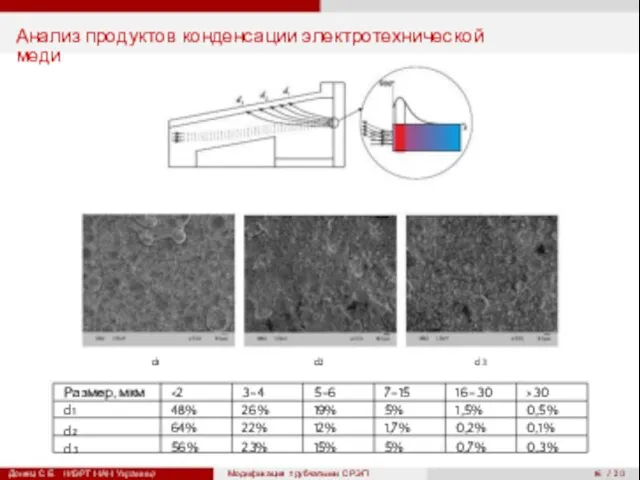 16 / 20 Анализ продуктов конденсации электротехнической меди d1 d2 d3 Размер,