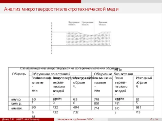 МПа 17 / 20 Анализ микротвердости электротехнической меди Схема измерения микротвёрдости на