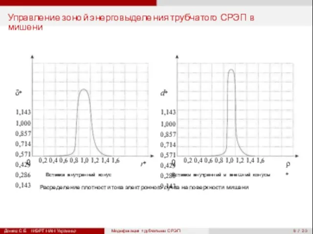 0 0 9 / 20 Управление зоной энерговыделения трубчатого СРЭП в мишени