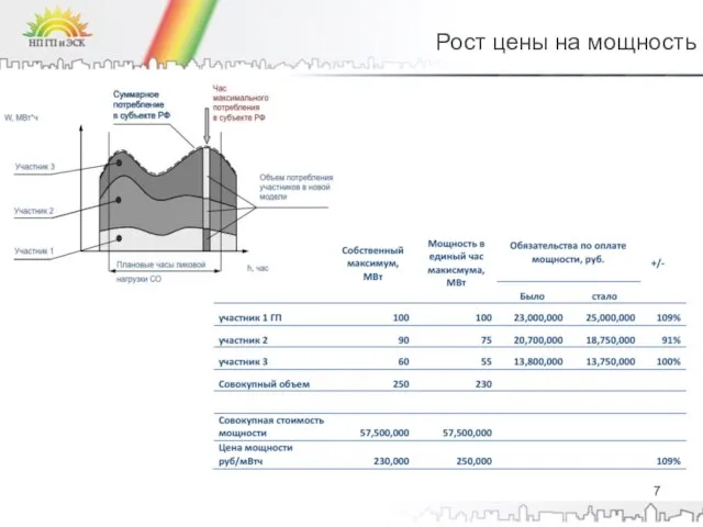 Рост цены на мощность