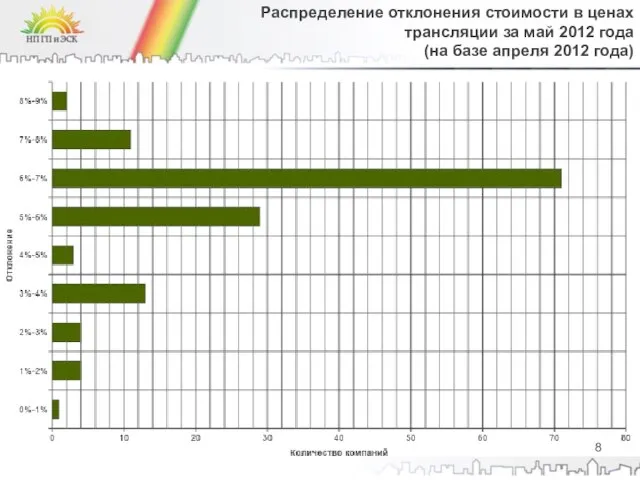 Распределение отклонения стоимости в ценах трансляции за май 2012 года (на базе апреля 2012 года)