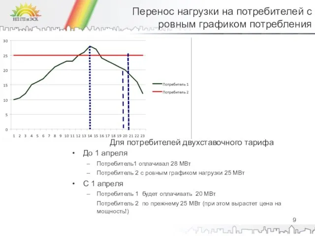 Для потребителей двухставочного тарифа До 1 апреля Потребитель1 оплачивал 28 МВт Потребитель