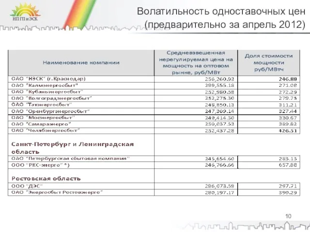 Волатильность одноставочных цен (предварительно за апрель 2012)