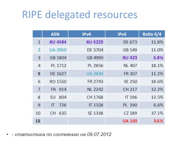 RIPE delegated resources - статистика по состоянию на 09.07.2012