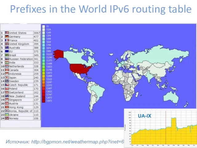 Prefixes in the World IPv6 routing table Источник: http://bgpmon.net/weathermap.php?inet=6 UA-IX