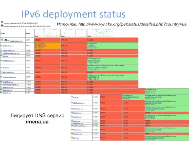 IPv6 deployment status Источник: http://www.vyncke.org/ipv6status/detailed.php?country=ua Лидирует DNS сервис imena.ua