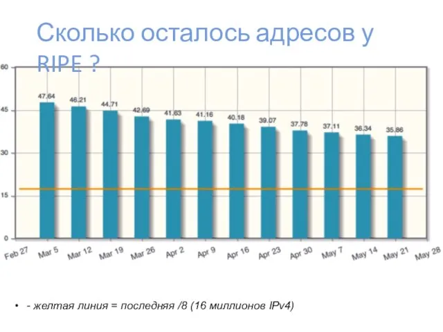 Сколько осталось адресов у RIPE ? - желтая линия = последняя /8 (16 миллионов IPv4)