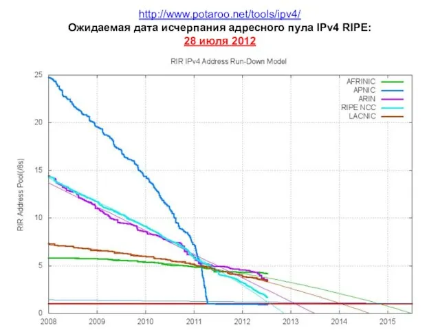 http://www.potaroo.net/tools/ipv4/ Ожидаемая дата исчерпания адресного пула IPv4 RIPE: 28 июля 2012