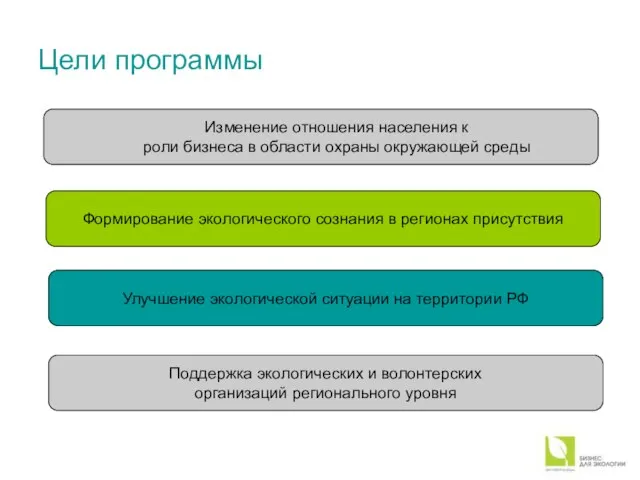 Цели программы Изменение отношения населения к роли бизнеса в области охраны окружающей