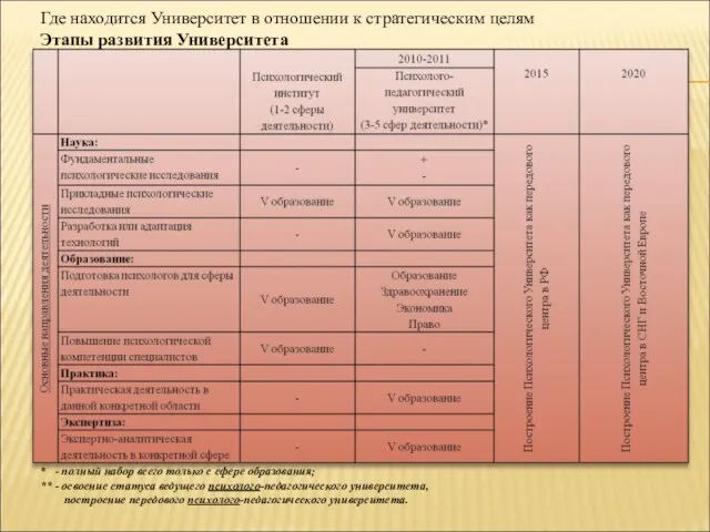 Где находится Университет в отношении к стратегическим целям Этапы развития Университета *