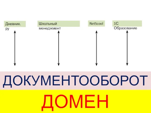 ДОМЕН ДОКУМЕНТООБОРОТ Школьный менеджмент 1С Образование NetScool Дневник.ру