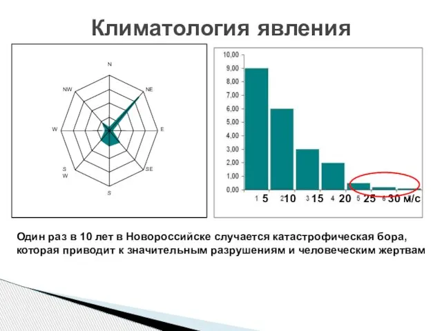 Климатология явления Один раз в 10 лет в Новороссийске случается катастрофическая бора,