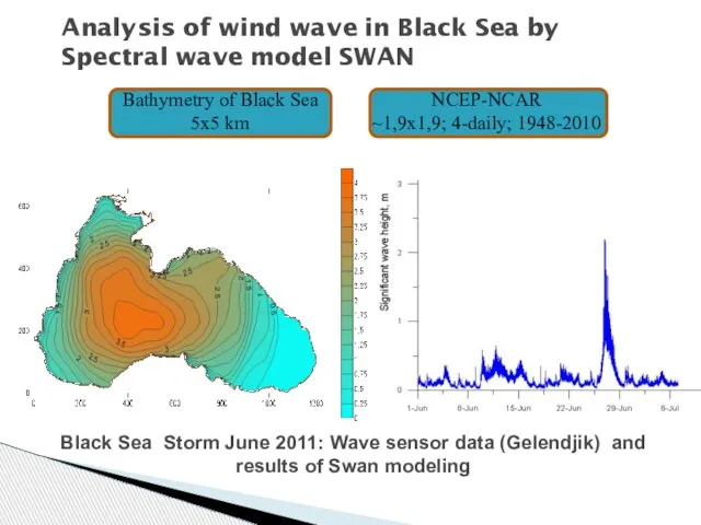 Analysis of wind wave in Black Sea by Spectral wave model SWAN