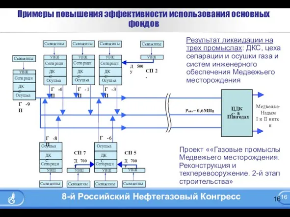 Примеры повышения эффективности использования основных фондов Результат ликвидации на трех промыслах: ДКС,