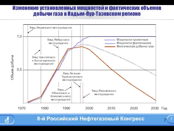 Изменение установленных мощностей и фактических объемов добычи газа в Надым-Пур-Тазовском регионе Год