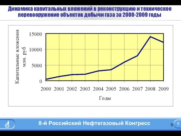 Динамика капитальных вложений в реконструкцию и техническое перевооружение объектов добычи газа за 2000-2009 годы