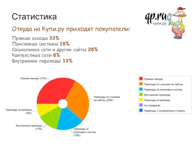 Статистика Откуда на Купи.ру приходят покупатели: Прямые заходы 33% Поисковые системы 18%