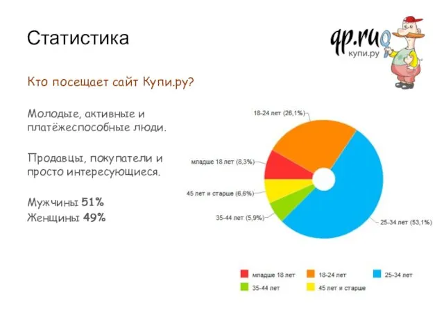 Статистика Кто посещает сайт Купи.ру? Молодые, активные и платёжеспособные люди. Продавцы, покупатели