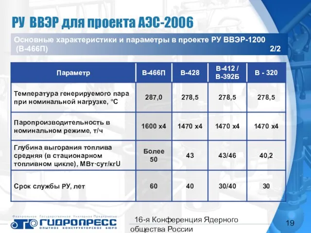 16-я Конференция Ядерного общества России Основные характеристики и параметры в проекте РУ